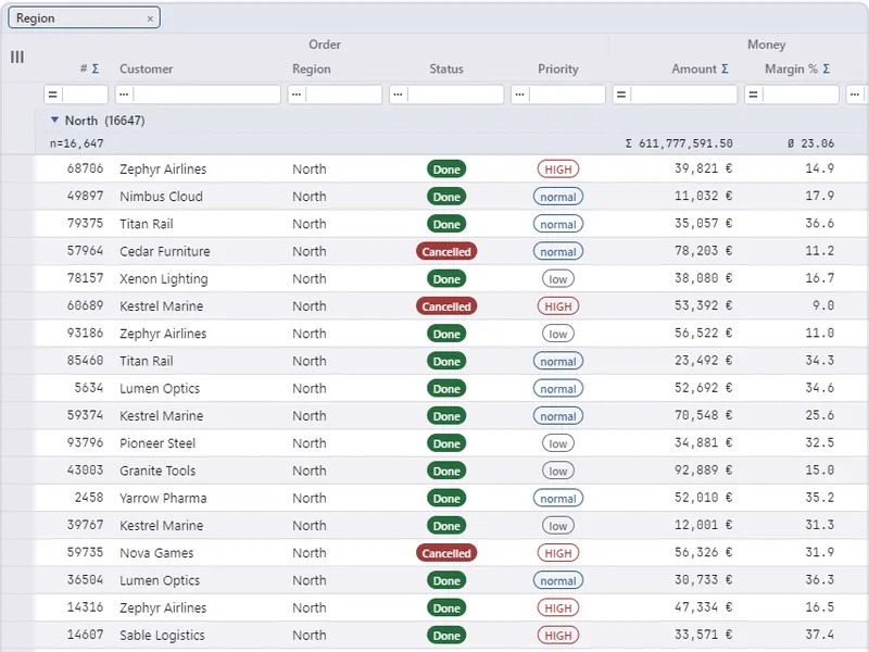 Showcase data grid grouped by region: a Region chip in the group band and a North group row with its sum (light theme)
