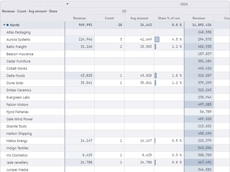 Showcase pivot view: customers by region against quarters, with a heat map on the share column (light theme)